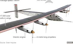 Solar Impulse 2 Solar Impulse 2