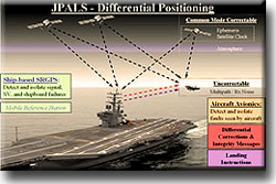 Joint Precision Approach and Landing System