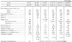 Сравнительная таблица летно-тактических данных модификаций самолета Ме-109 