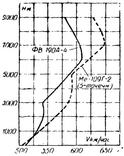 Сравнительные графики максимальных горизонтальных скоростей самолетов