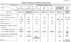 Сравнительные данные модификаций самолета Ю-88
